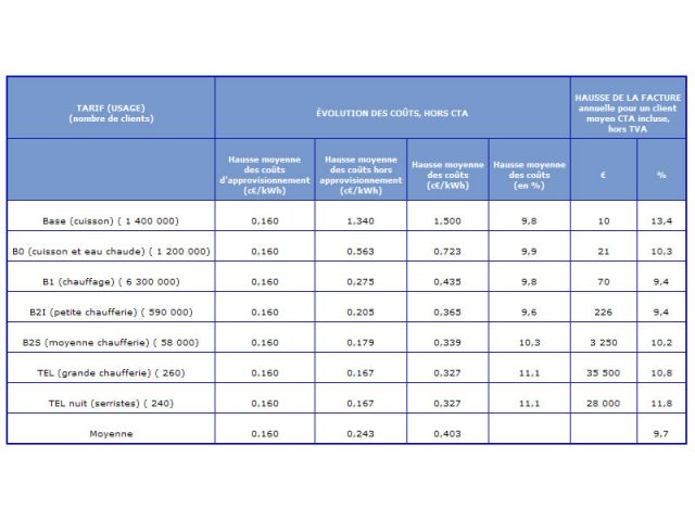 Evolution des coûts de fourniture et impact de la hausse tarifaire pour les principaux tarifs - Tableau issu de la délibération de la CRE du 25 mars 2010, publiée au JO du 28 mars 2010 (<a href="http://www.legifrance.gouv.fr/affichTexte.do?cidTexte=JORFTEXT000022023757&dateTexte=&categorieLien=id" target="_blank">cf Legifrance</a>). 