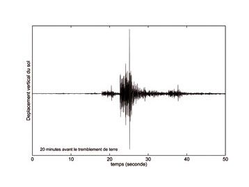 <i>"Exemple d'enregistrement du mouvement du sol vingt minutes avant le tremblement de terre. Le sol vibre de façon continue avec une amplitude qui est de l'ordre de quelques microns." </i>