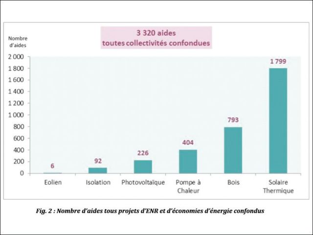 Répartition des aides par types d'énergie - Cliquez sur l'image pour zoomer.