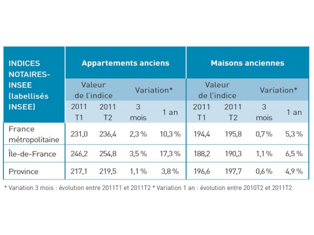 Indices Notaires-Insee (labellisés Insee) - Cliquez sur l'image pour zoomer.