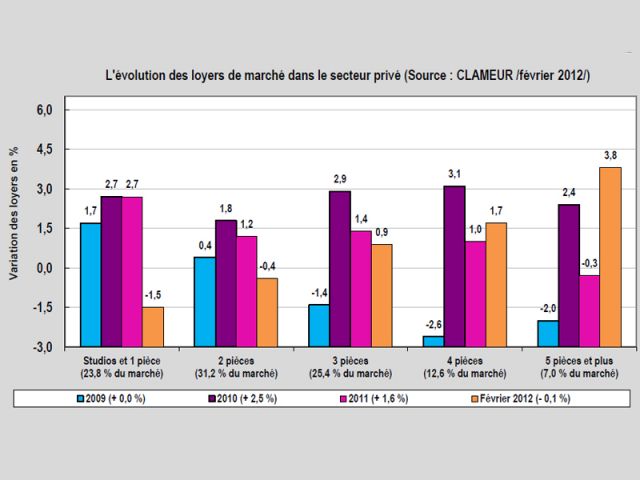 Evolution des loyers de marché dans le secteur privé (source Clameur - février 2012). Cliquez sur l'image pour zoomer.