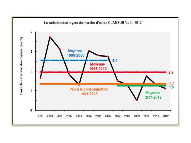 "Entre 2006 et 2012, les loyers de marché ont augmenté de 9.2% d'après Clameur (+1.5% par an). D'après l'INSEE, les prix à la consommation ont augmenté de 10.3% durant cette période (+1.6% par an). Le revenu disponible des ménages de 18.9% (+2.9% par an). Et, enfin, le revenu disponible par ménage de 11.6% (+1.8% par an)", explique Clameur. 