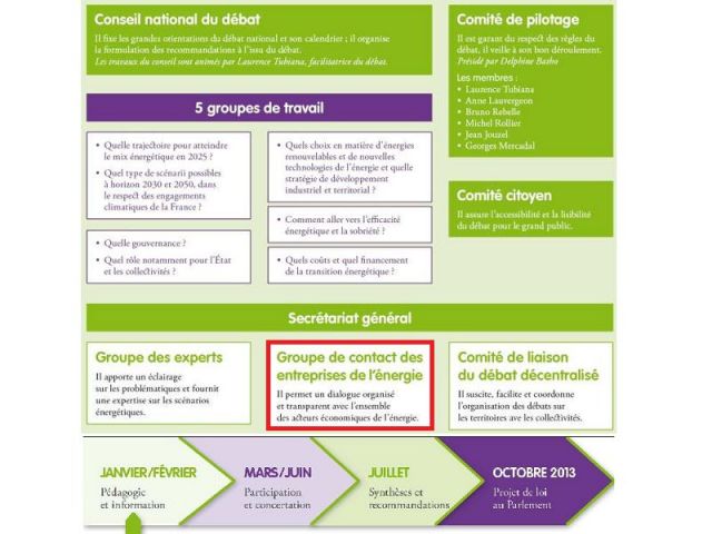 Organigramme débat national