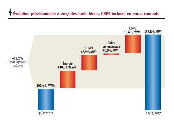 Tarifs électricité 2017