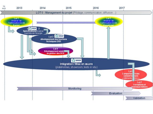 Smart Grid Vendée