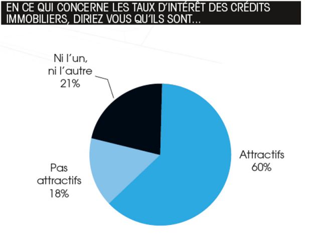 Graphique logic-immo