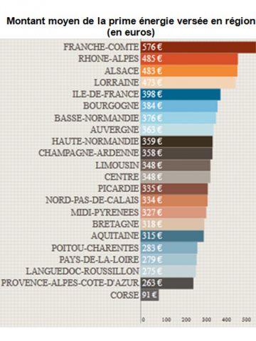 Etude sur les primes énergie en France
