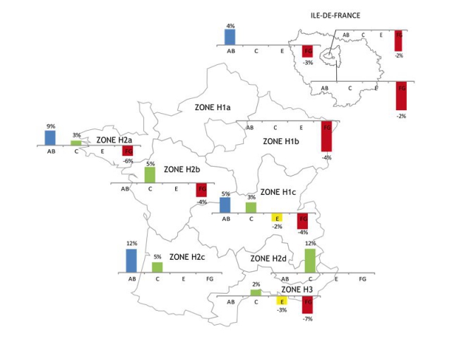 La valeur verte des appartements selon la zone climatique