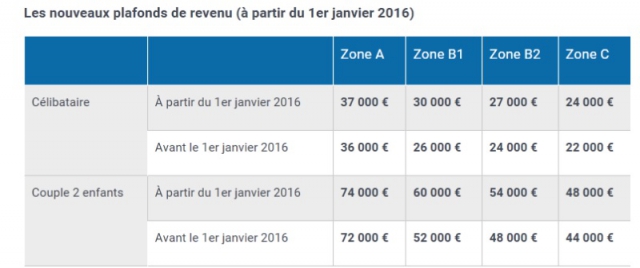 Grille de plafonds de revenus PTZ