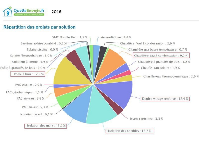 Travaux rénovation en 2016