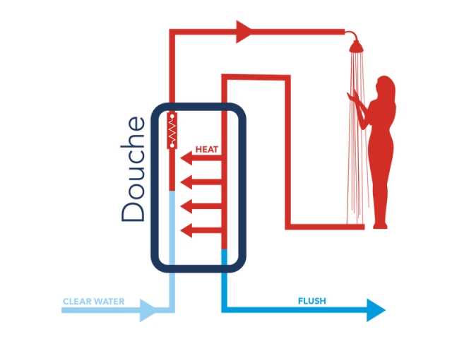 Le chauffe-eau LaDouche utilise les calories des eaux usées de la douche pour chauffer l'eau froide