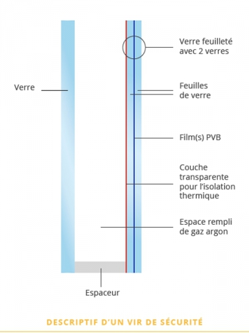 Vitrage à Isolation Renforcée -VIR