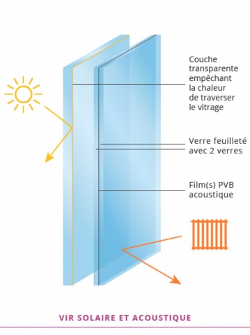 VIR : isolation acoustique