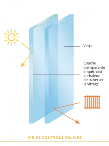 VIR : confort été