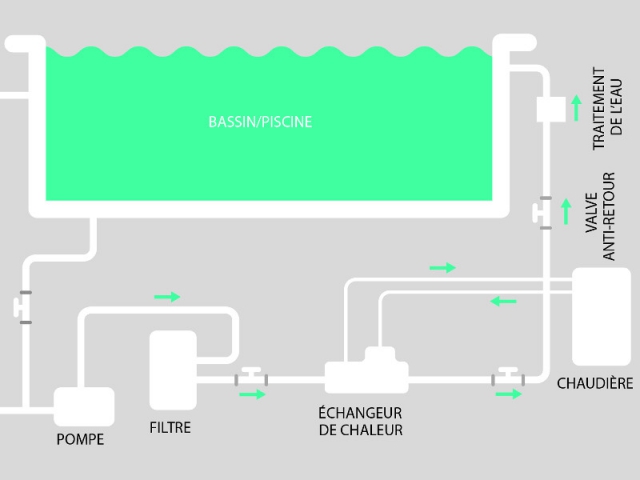 Chauffer sa piscine au gaz, c'est possible