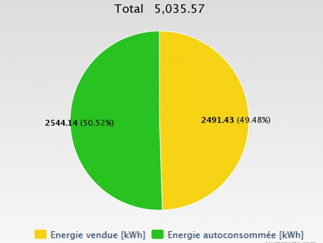 Energie produite sur 12 mois : 50,5% auto-consommée