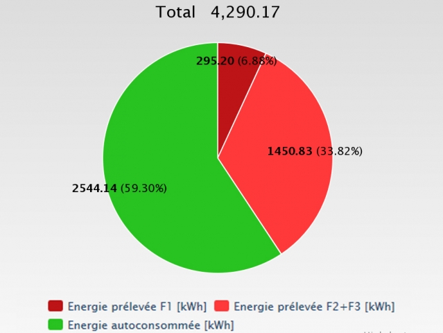 Energie consommée sur 12 mois : 59% auto-consommée