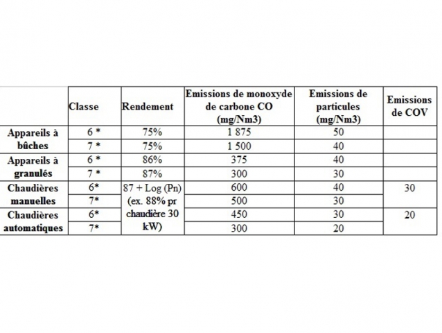 Critères de notation du label Flamme Verte