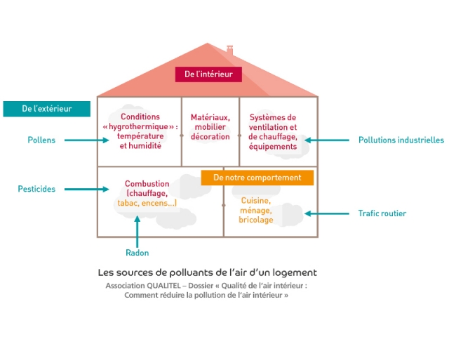 améliorer la qualité de l'air intérieur