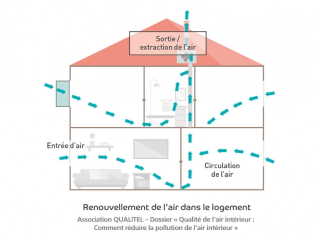 Comprendre comment la ventilation de son logement 