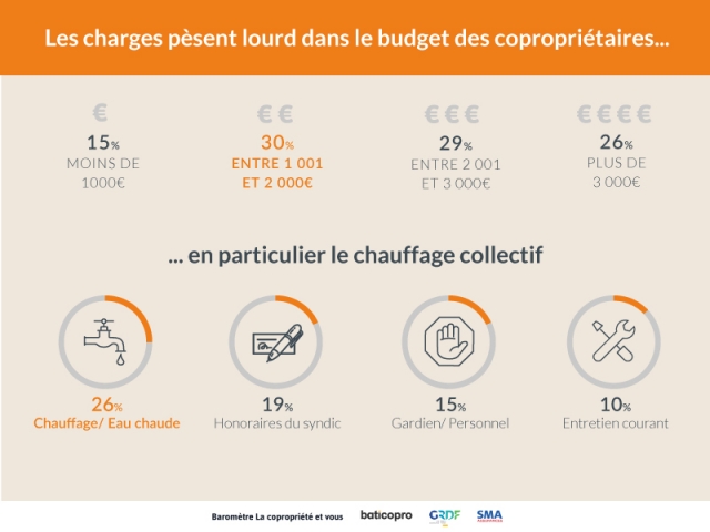 Les charges pèsent lourd dans le budget des copropriétaires