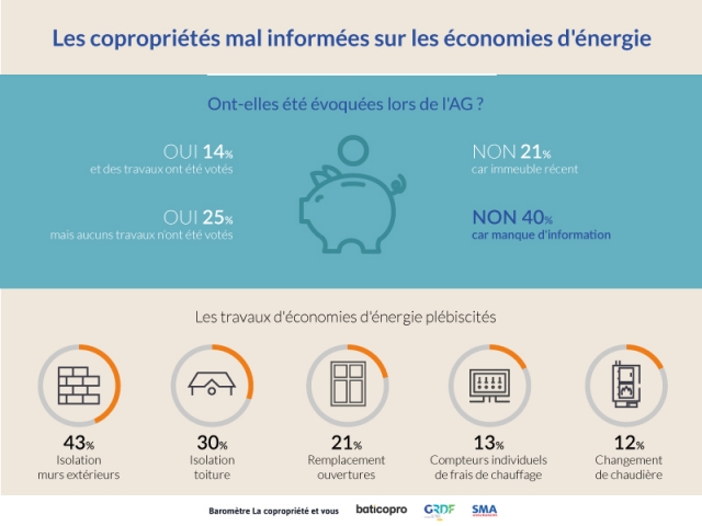 Les copropriétés mal informées sur les économies d'énergie