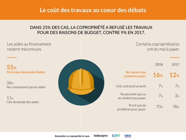 Les copropriétaires ne savent pas toujours comment payer les travaux