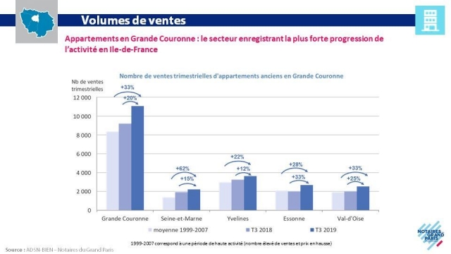 Des ventes en hausse de 20% en grande couronne