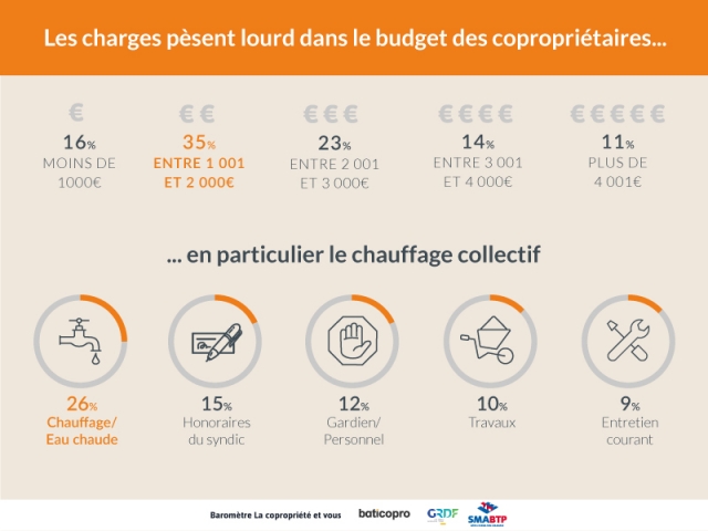 Les charges de copropriété pèsent toujours très lourd dans le budget des ménages