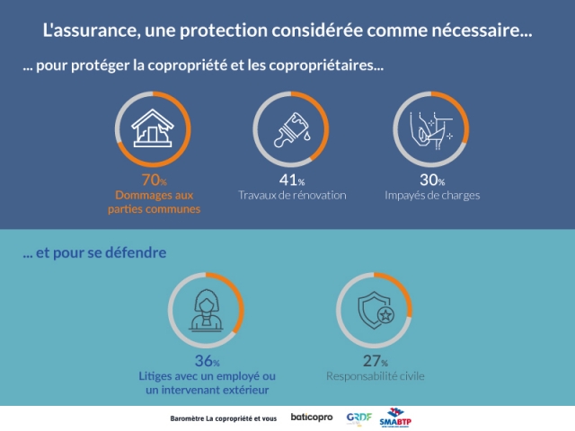 L'assurance, une dépense jugée nécessaire dans les copropriétés