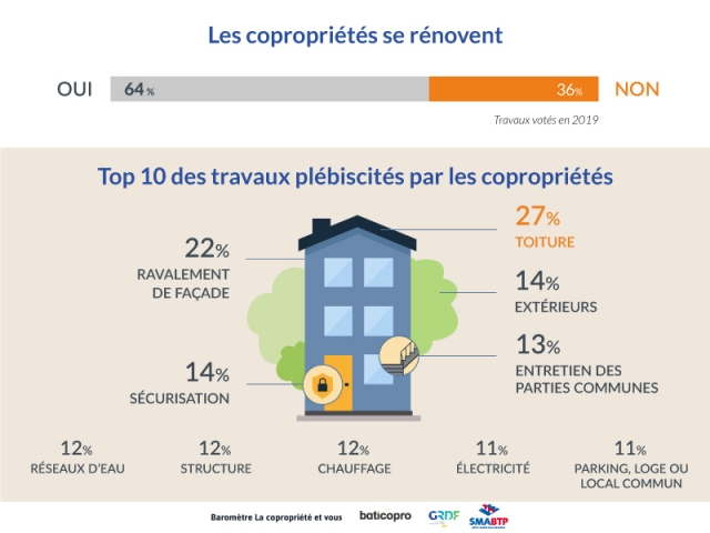 L'entretien des copropriétés au c&oelig;ur des préoccupations