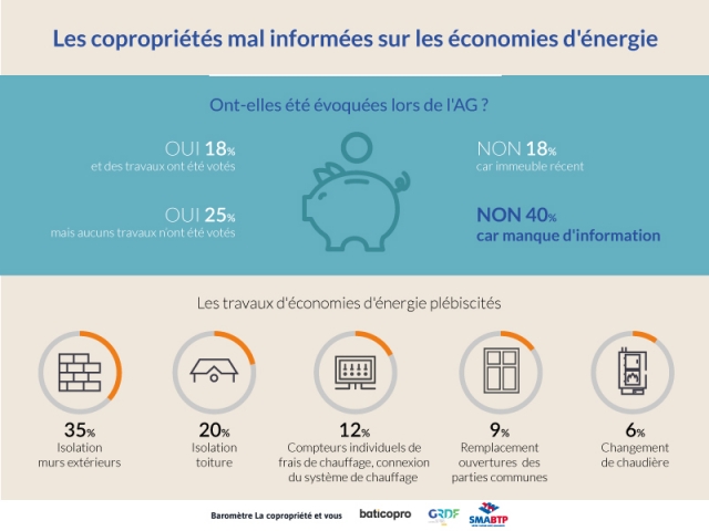 Les économies d'énergie, une question encore trop peu soulevée