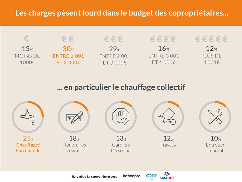 Des charges qui pèsent lourd dans le budgets des copropriétaires