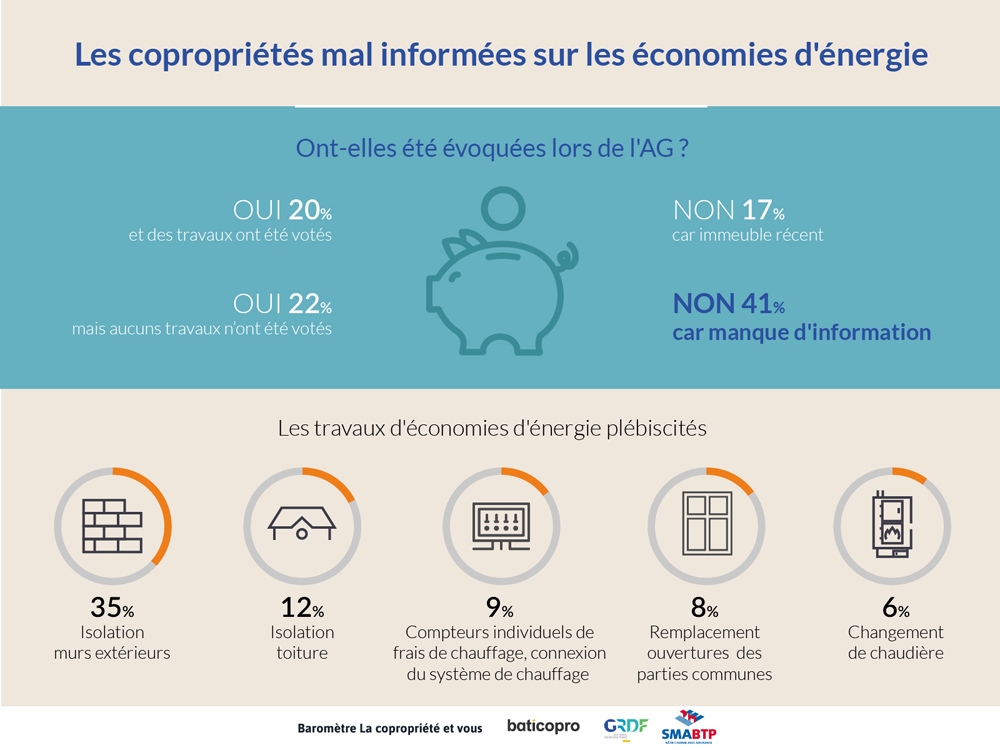 Economies d'énergies : peut mieux faire