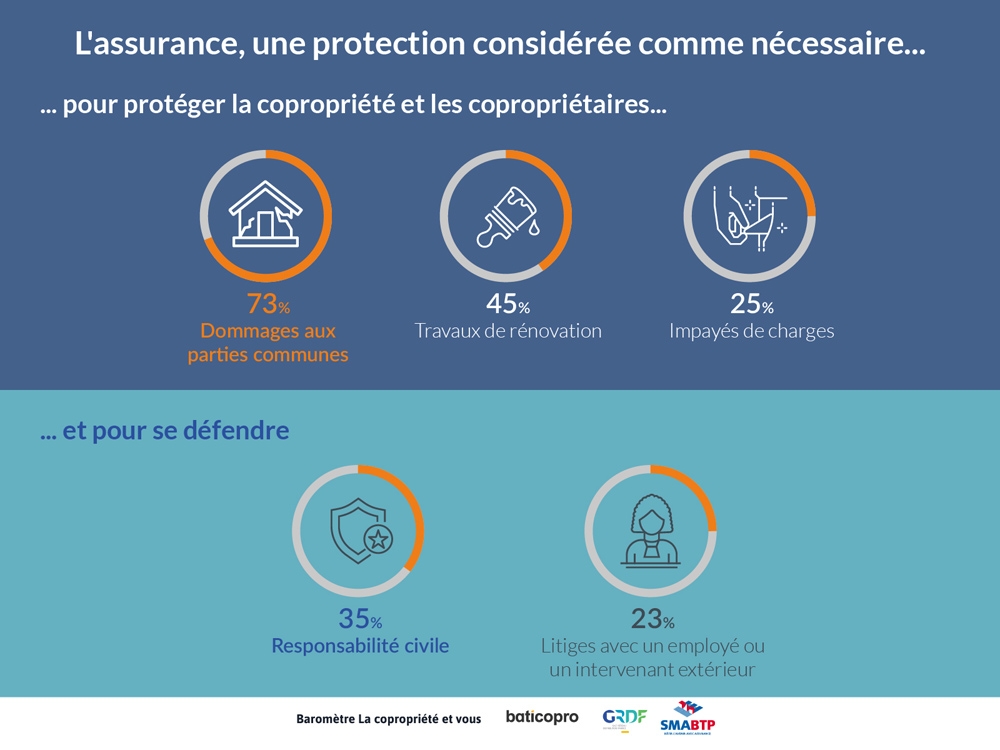 L'assurance, une dépense indispensable pour les copropriétaires