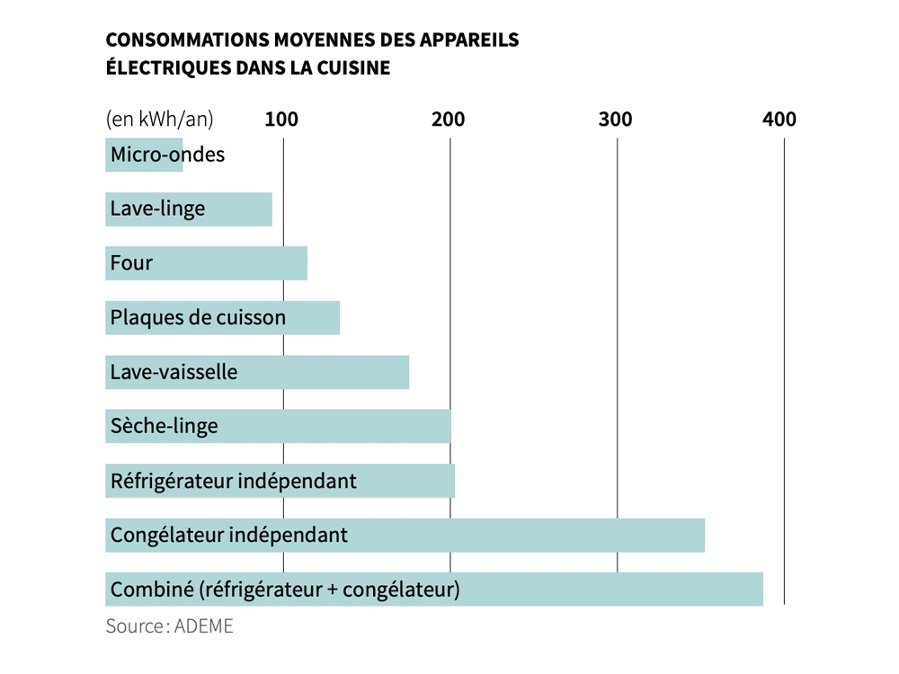 Quels appareils consomment le plus dans la cuisine ? 