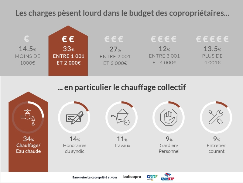 Les charges pèsent lourd dans le budget des copropriétaires