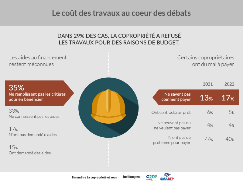 Le coût des travaux au coeur des débats