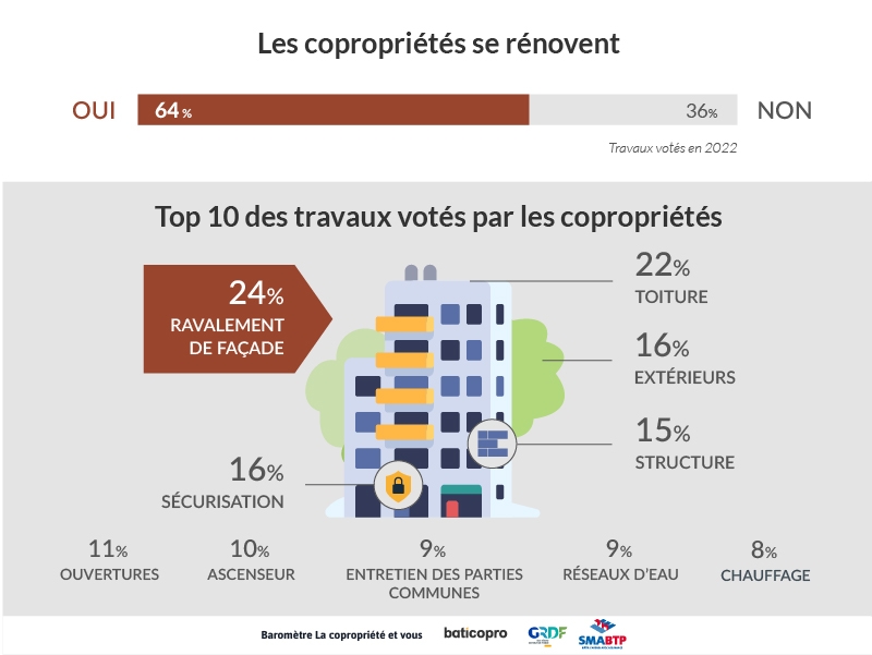 Les copropriétés se rénovent