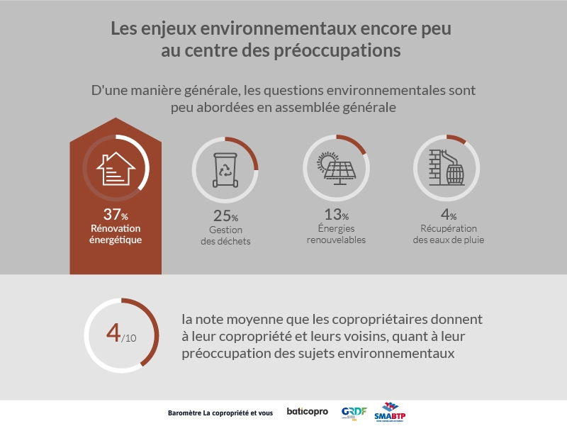 Les questions environnementales encore peu abordées