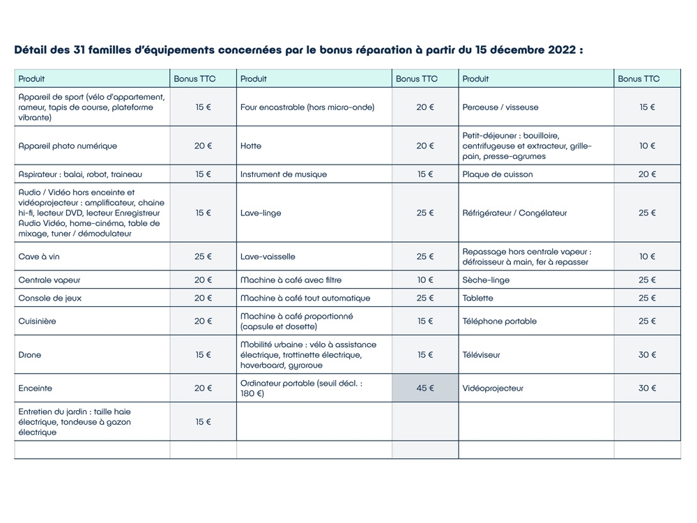 Montant de l'aide pour faire réparer ses appareils