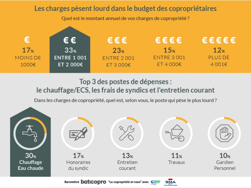 Les charges sur le budget des copropriétaires