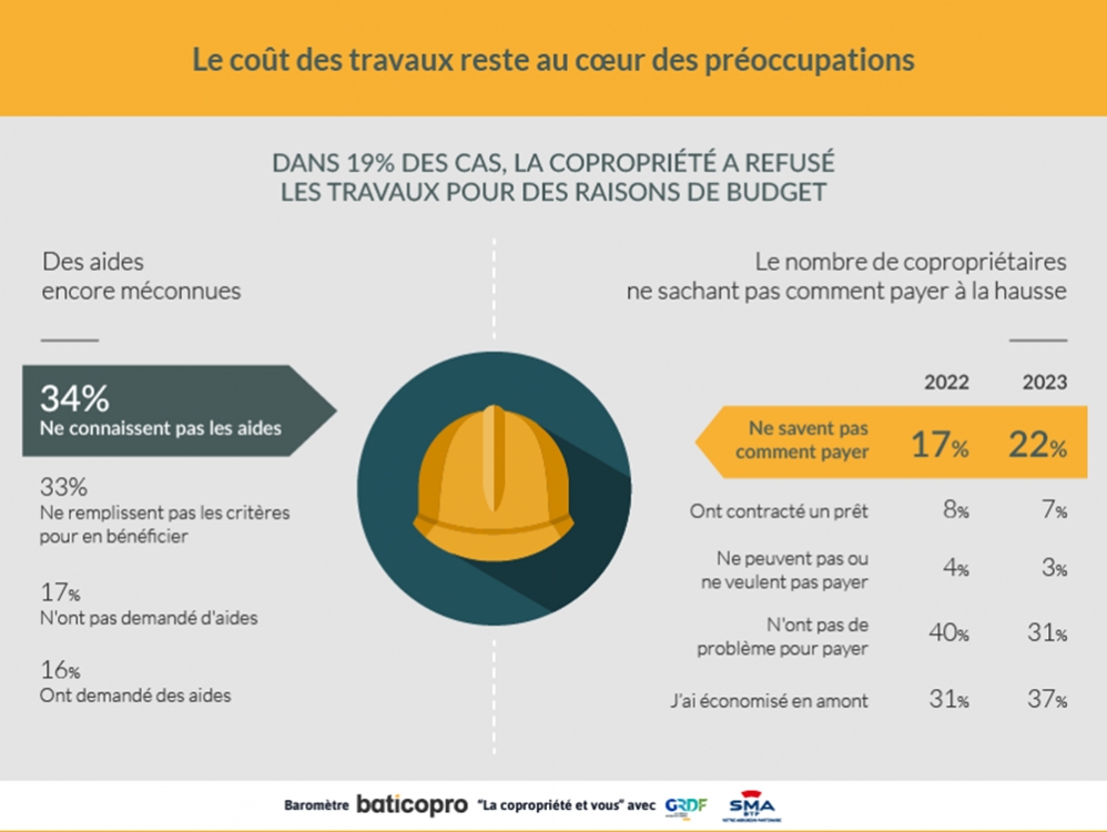 Le coût des travaux au c&oelig;ur des préoccupations 