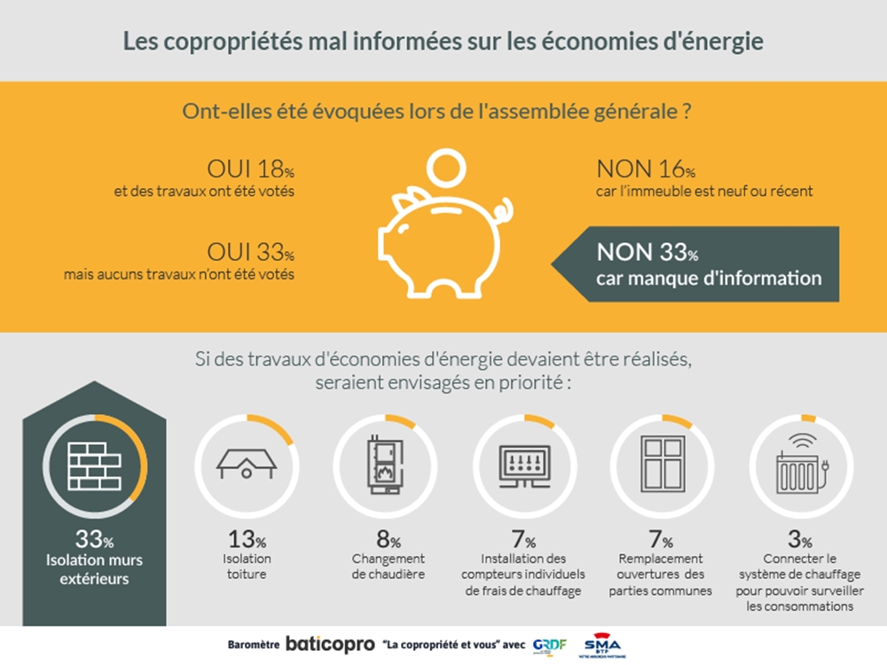 Les copropriétés mal informées sur les économies d'énergie