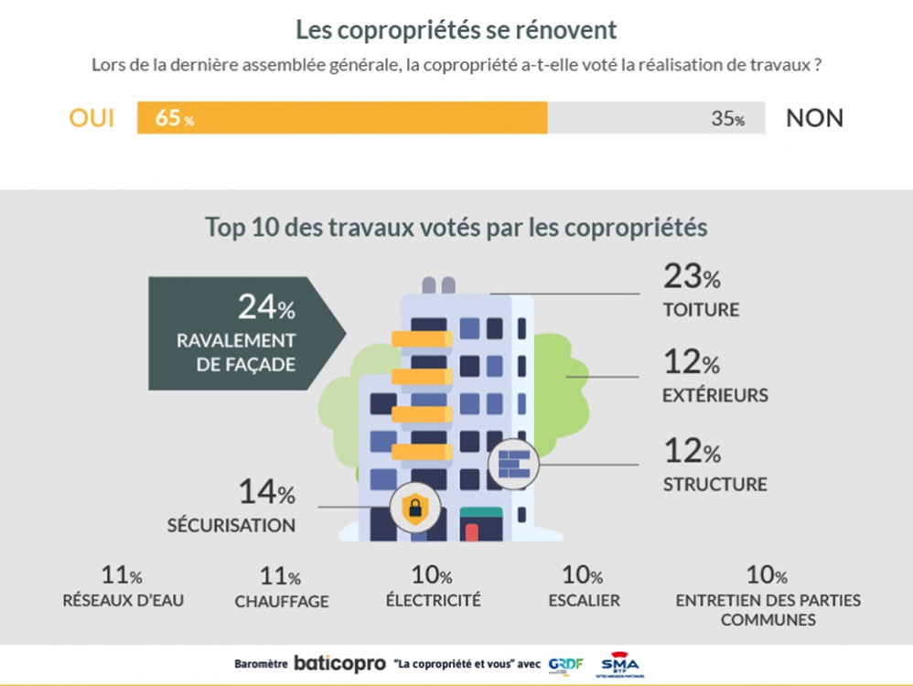 Top 10 des travaux votés par les copropriétés