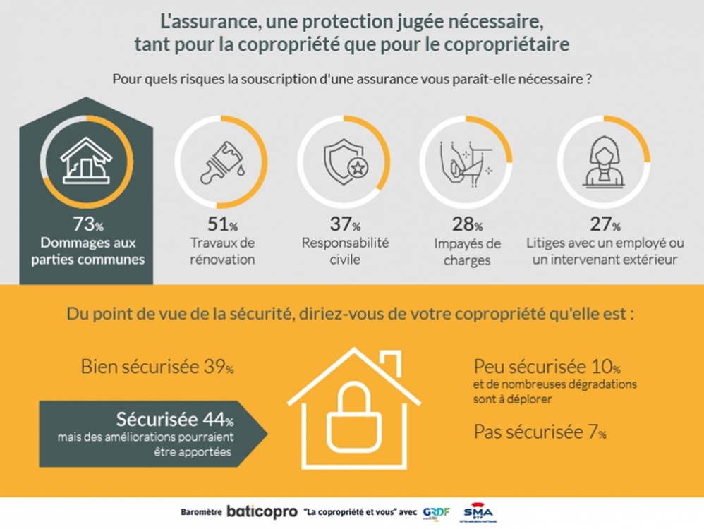 L'assurance une nécessité pour les copropriétaires