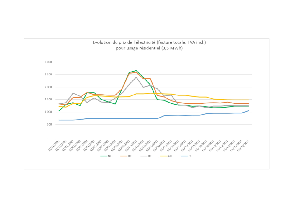 Évolution du prix de l'électricité pour un usage résidentiel