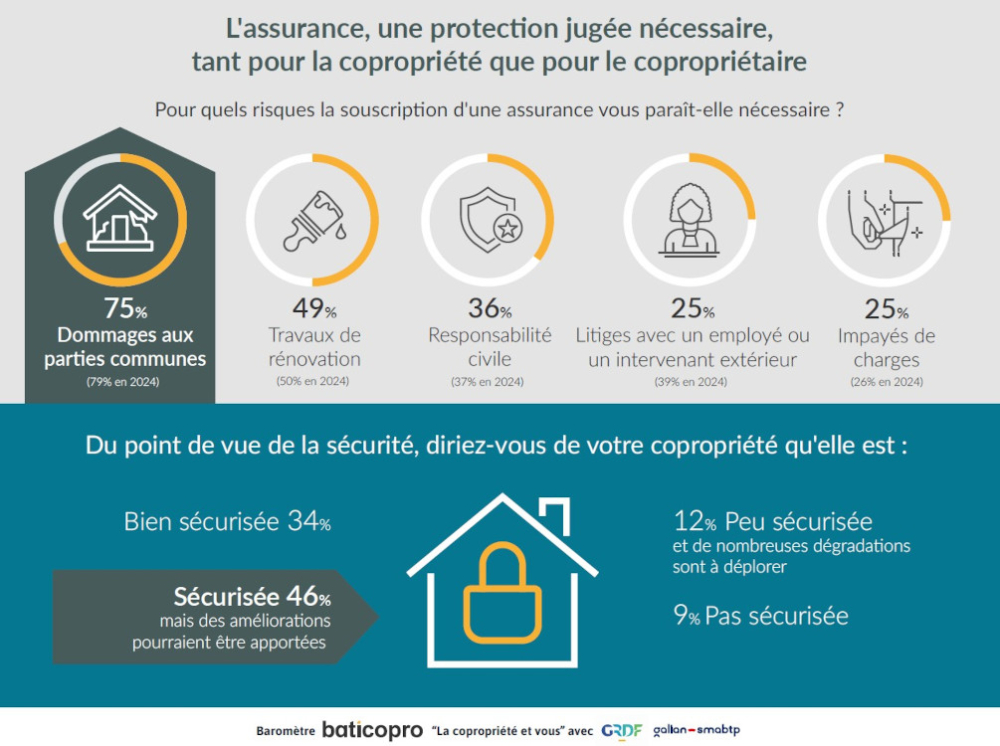 L'assurance une nécessité pour les copropriétaires 