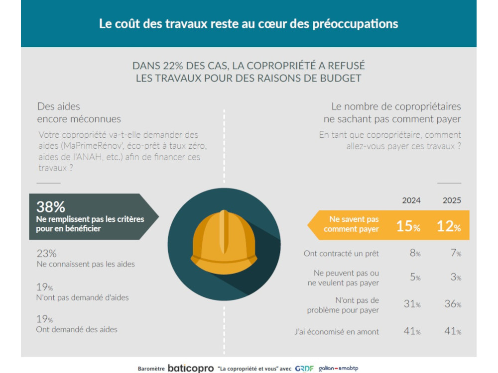 Le coût des travaux au c&oelig;ur des préoccupations
