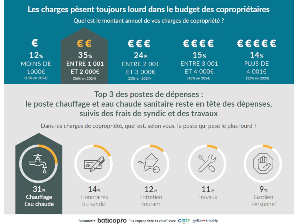  Les charges sur le budget des copropriétaires 